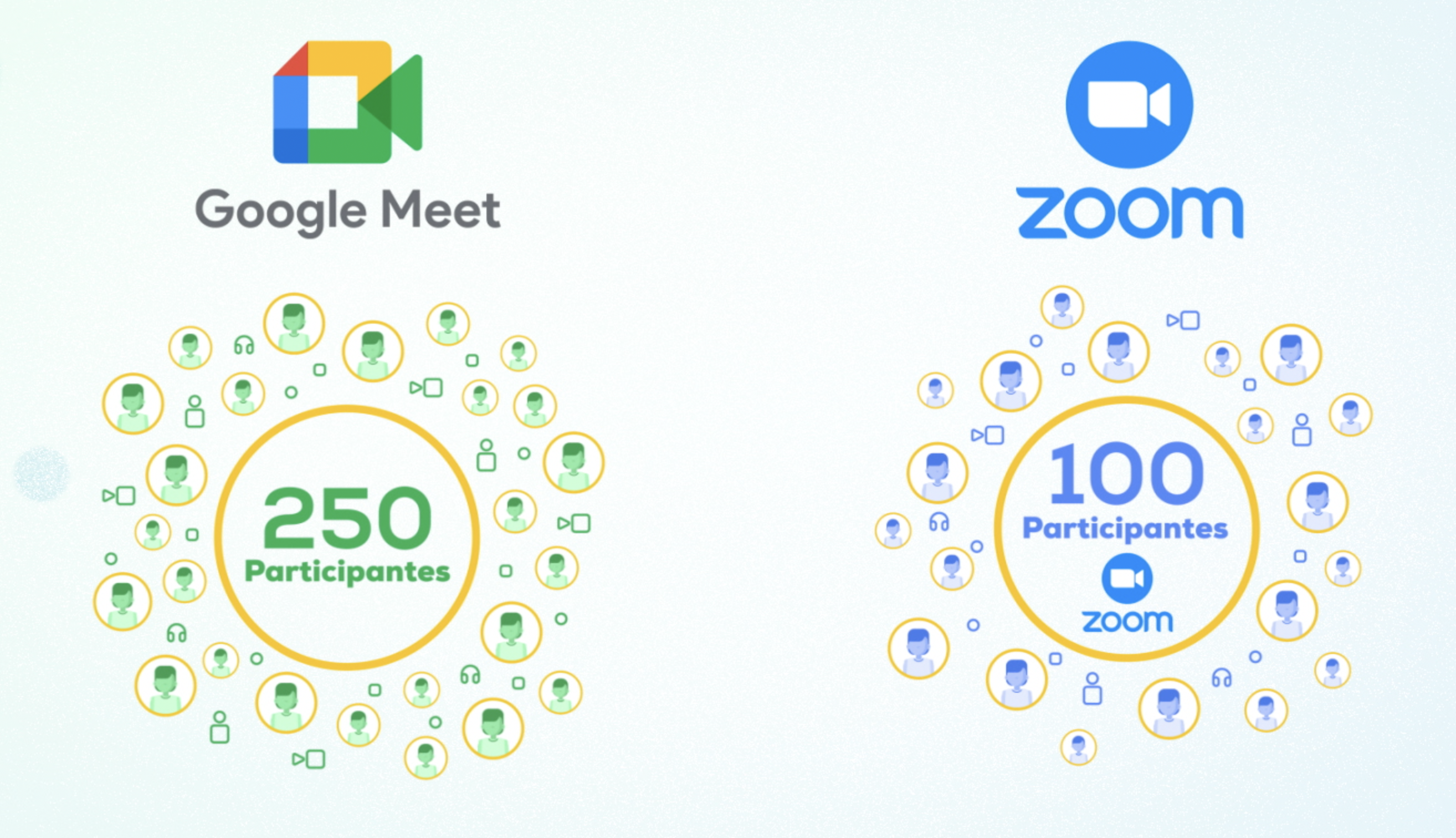 El máximo de participantes que pueden ingresar en una cuenta gratuita de Google Meet es de 250 participantes.  Mientras que en Zoom solo pueden ingresar 100 personas Aunque si deseas añadir más integrantes podrás hacerlo con el plan pago de Zoom.